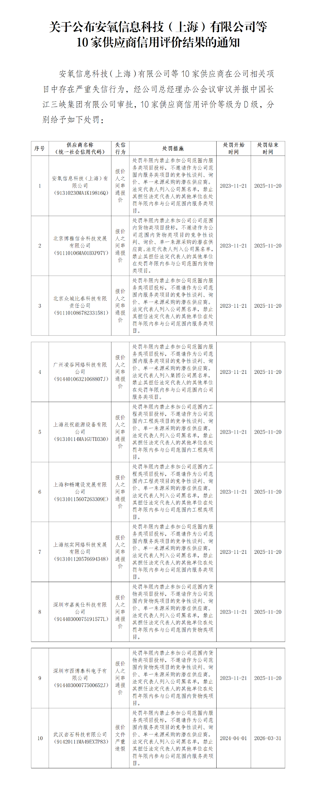 嚴重失信供應商公告